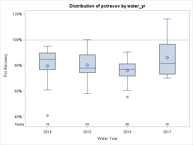 Box Plot for pctrecov