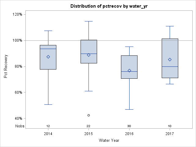 Box Plot for pctrecov