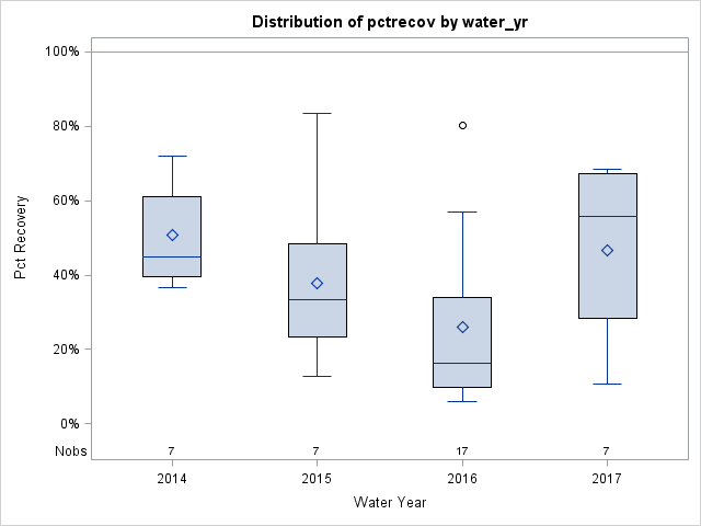 Box Plot for pctrecov