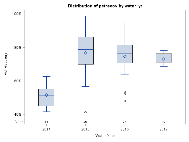 Box Plot for pctrecov