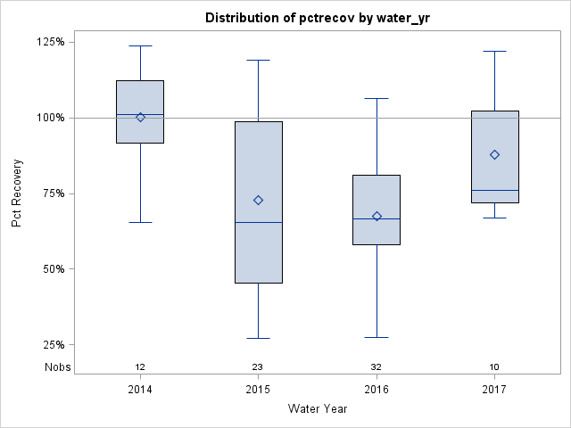 Box Plot for pctrecov