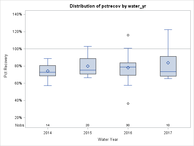 Box Plot for pctrecov