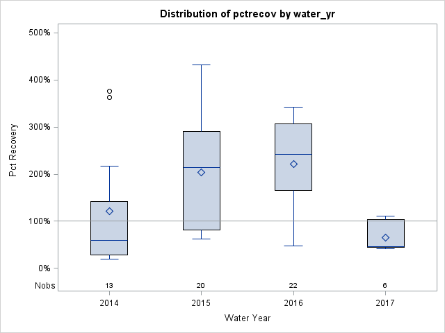Box Plot for pctrecov