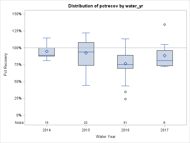 Box Plot for pctrecov