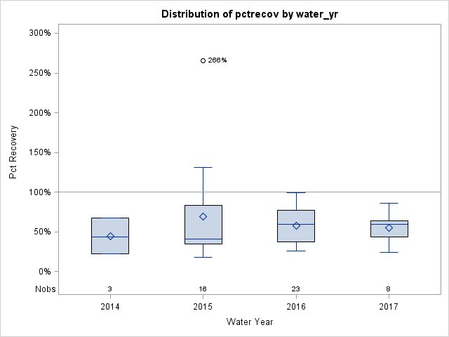 Box Plot for pctrecov