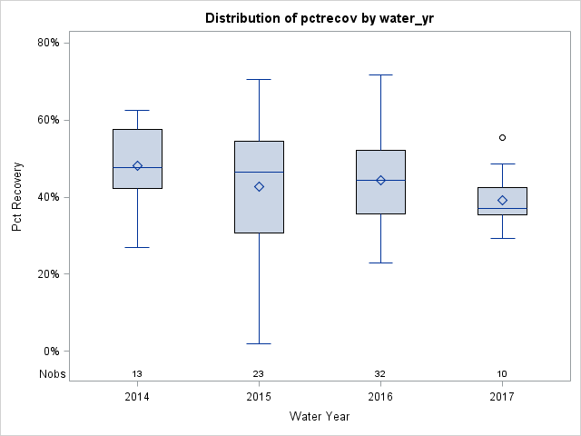 Box Plot for pctrecov