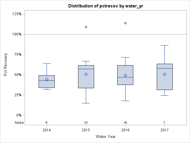 Box Plot for pctrecov