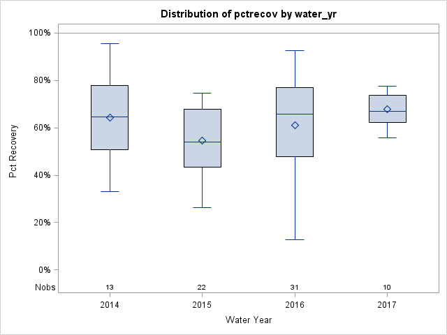 Box Plot for pctrecov