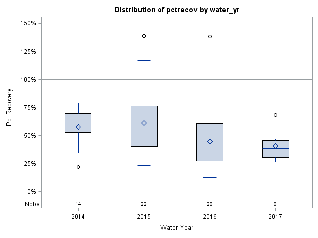 Box Plot for pctrecov