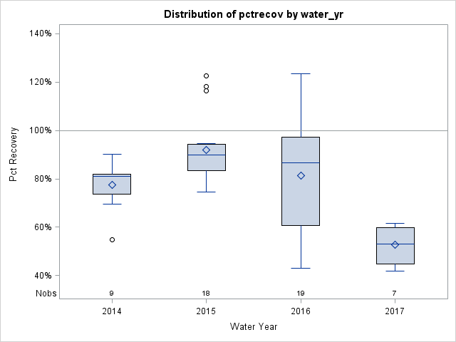 Box Plot for pctrecov