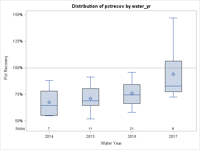 Box Plot for pctrecov