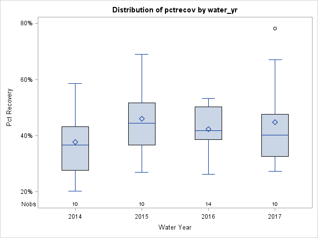 Box Plot for pctrecov