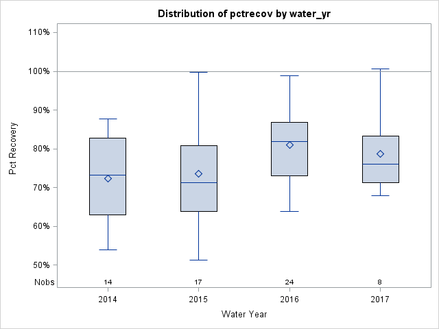 Box Plot for pctrecov
