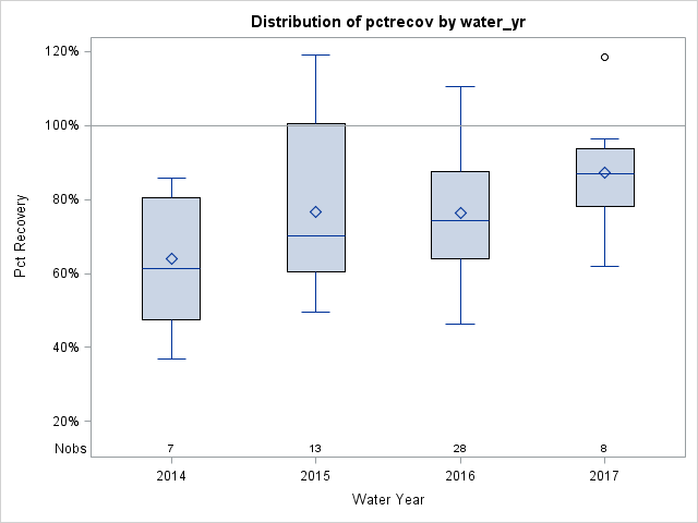 Box Plot for pctrecov