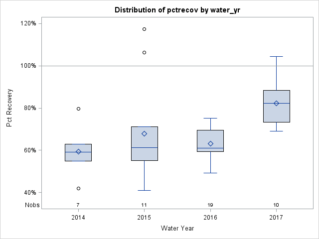 Box Plot for pctrecov
