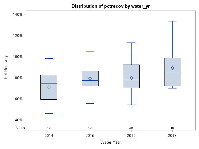 Box Plot for pctrecov