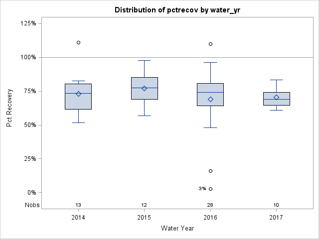 Box Plot for pctrecov