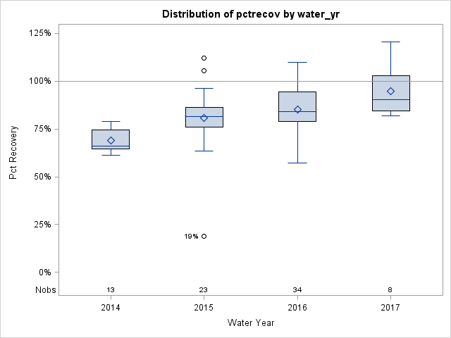 Box Plot for pctrecov