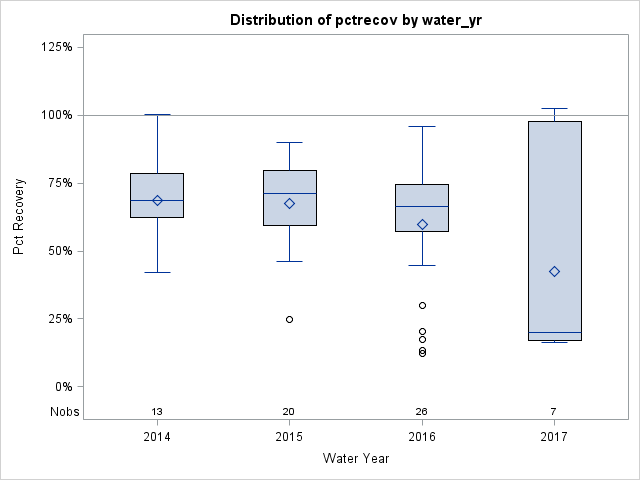 Box Plot for pctrecov