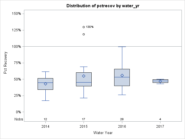 Box Plot for pctrecov