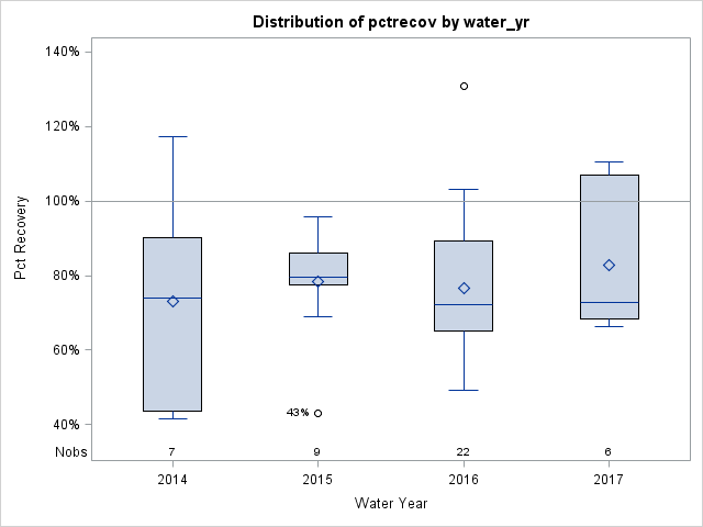 Box Plot for pctrecov