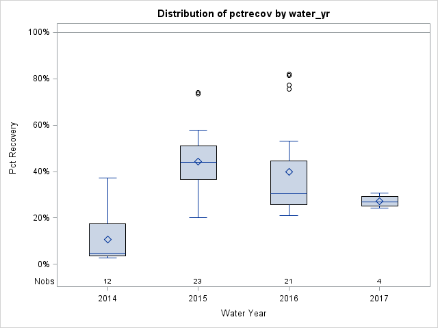 Box Plot for pctrecov