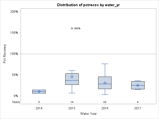 Box Plot for pctrecov