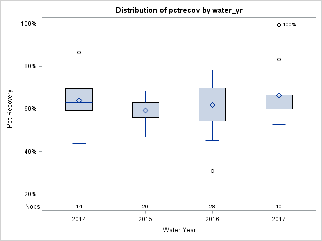 Box Plot for pctrecov