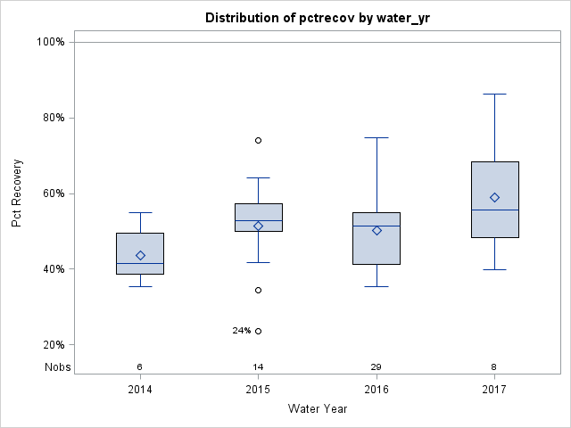 Box Plot for pctrecov