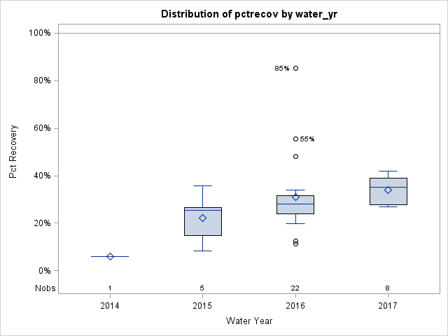 Box Plot for pctrecov