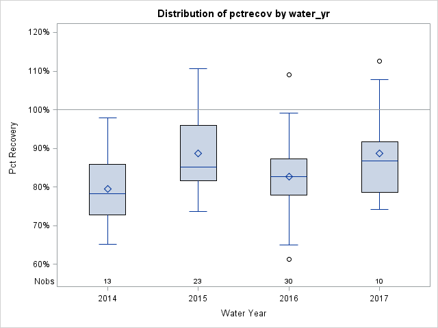 Box Plot for pctrecov