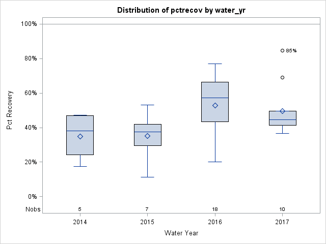 Box Plot for pctrecov