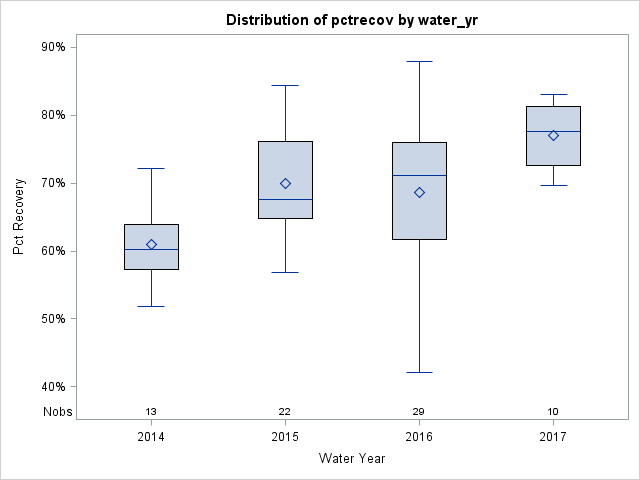 Box Plot for pctrecov