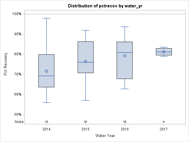 Box Plot for pctrecov