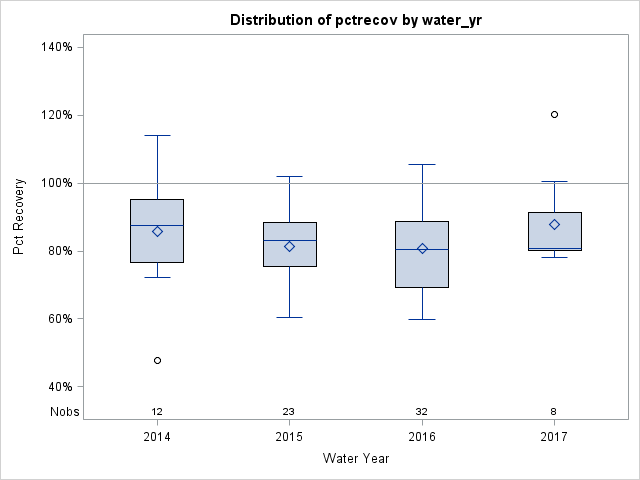 Box Plot for pctrecov
