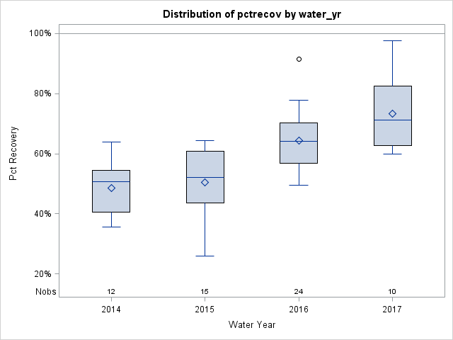 Box Plot for pctrecov