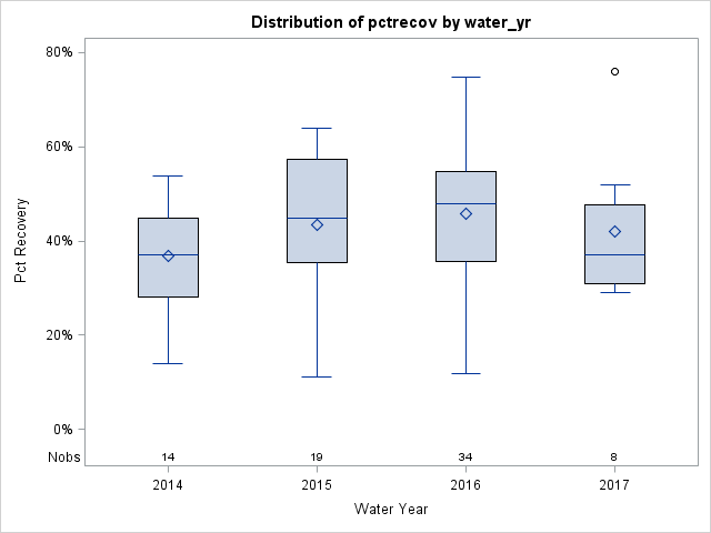Box Plot for pctrecov