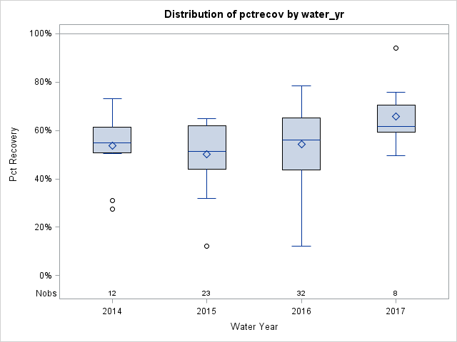 Box Plot for pctrecov