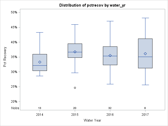 Box Plot for pctrecov