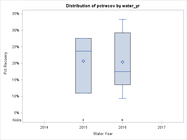 Box Plot for pctrecov