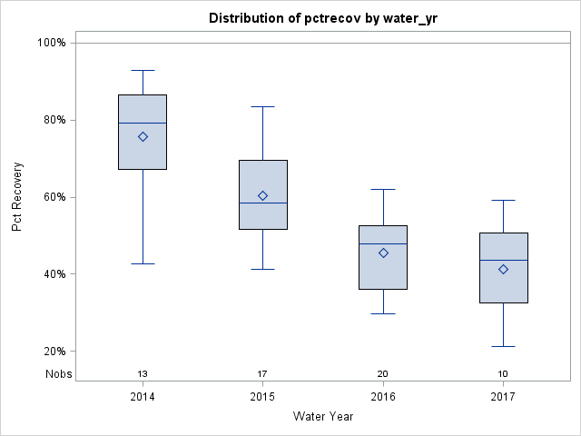 Box Plot for pctrecov