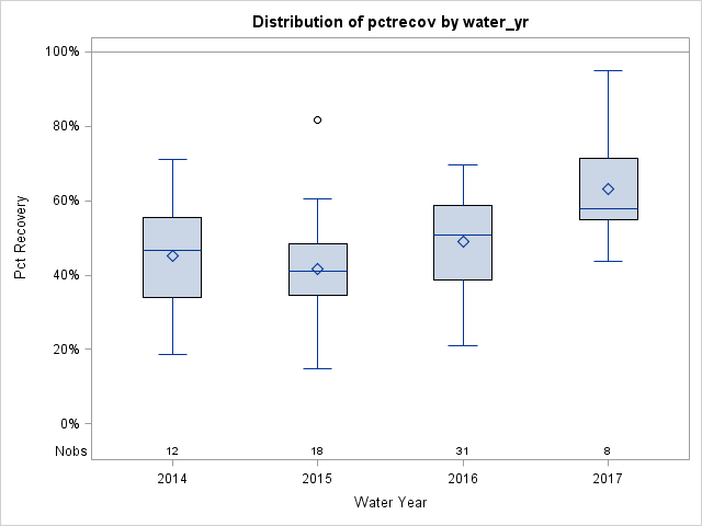 Box Plot for pctrecov