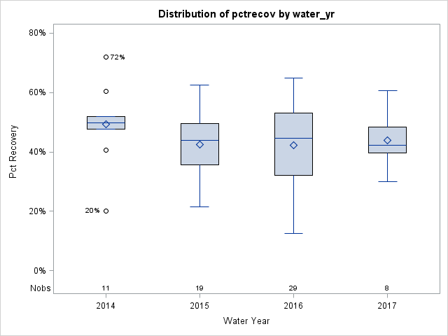 Box Plot for pctrecov