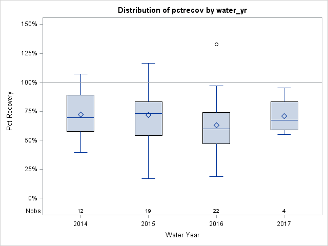 Box Plot for pctrecov