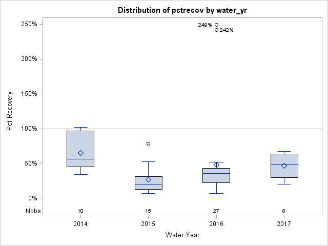 Box Plot for pctrecov