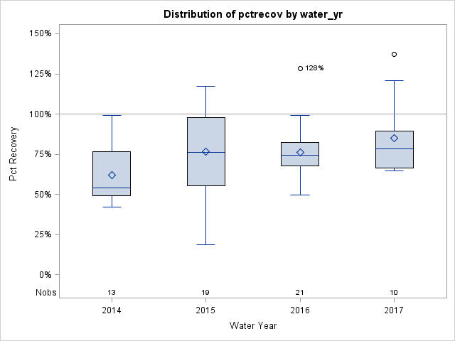 Box Plot for pctrecov