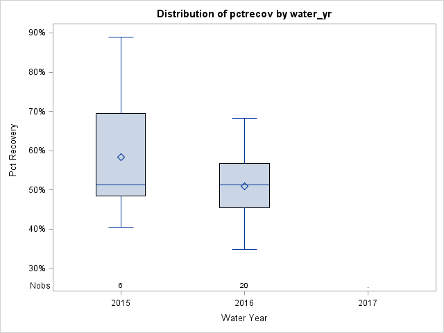 Box Plot for pctrecov