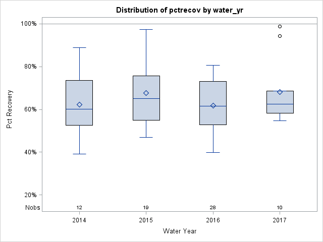 Box Plot for pctrecov