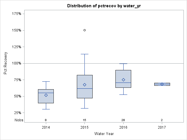 Box Plot for pctrecov