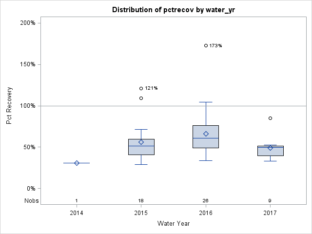 Box Plot for pctrecov